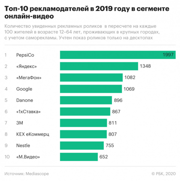 Подпольные конторы перестали быть крупнейшими рекламодателями Рунета