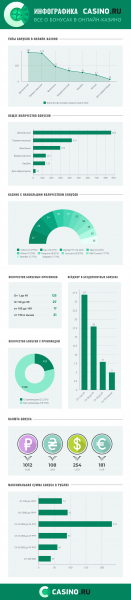 Бонусы в инфографике на Casino.ru
