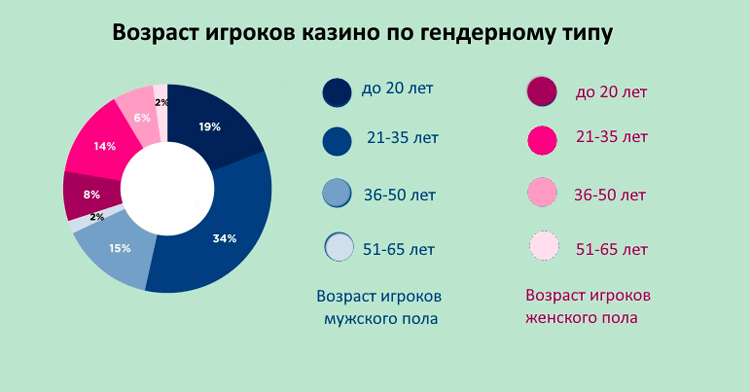 Предпочтения мужчин и женщин в казино