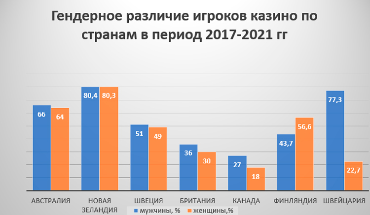 Предпочтения мужчин и женщин в казино