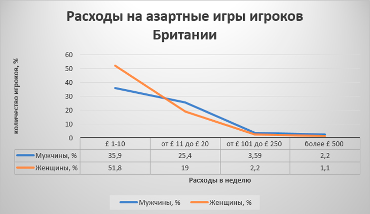 Предпочтения мужчин и женщин в казино