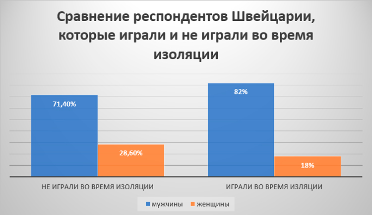 Предпочтения мужчин и женщин в казино