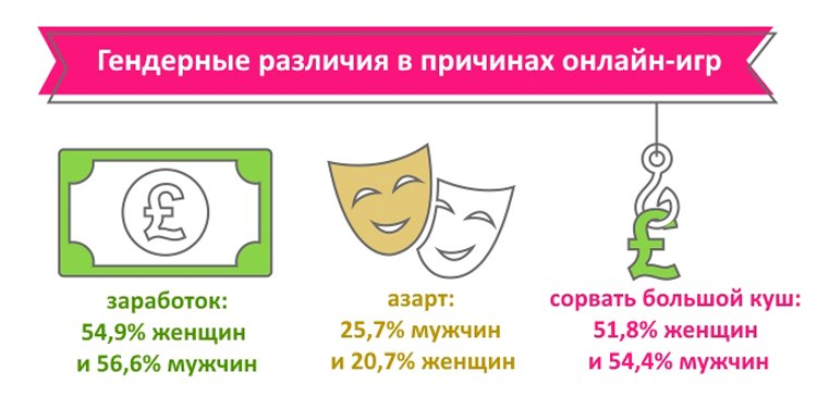 Предпочтения мужчин и женщин в казино