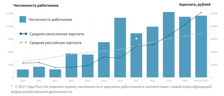 Анализ зарплат в игорном секторе России: как изменился рынок ставок за 10 лет