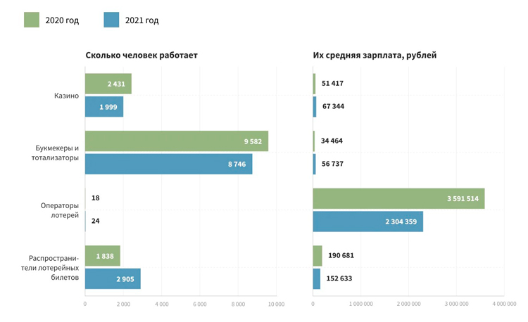 Анализ зарплат в игорном секторе России: как изменился рынок ставок за 10 лет
